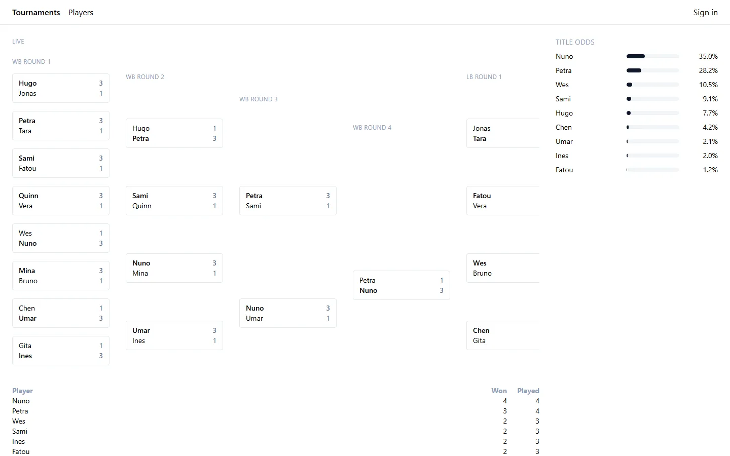 The bracket, the standings and the live title odds of an ongoing double elimination